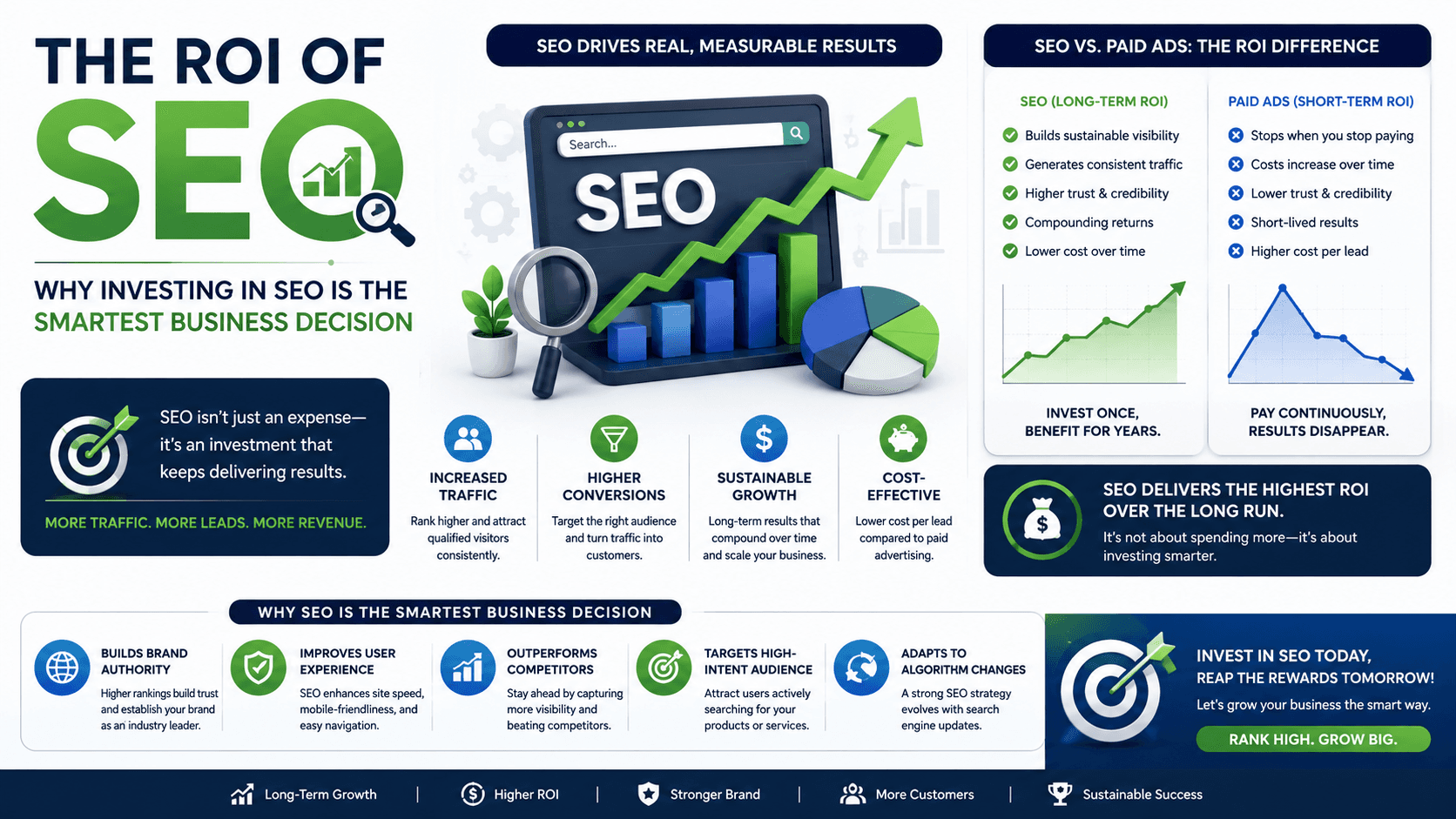 The ROI of SEO: Why Investing in SEO Is the Smartest Business Decision